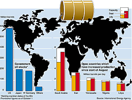 oil production charts on world map